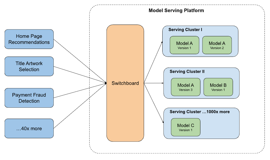Netflix ML gateway architecture — client services routing to model clusters